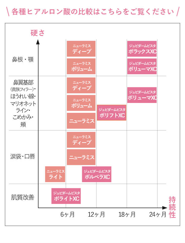 各種ヒアルロン酸の比較